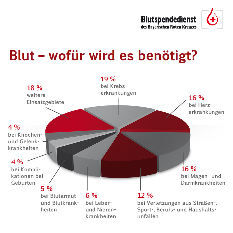 infografik_wofuer-wird-blut-benoetigt