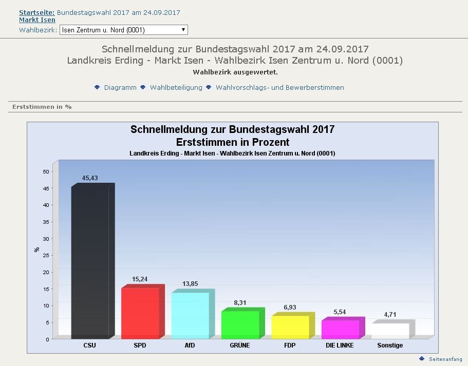 0001-Isen-Zentrum-und-Nord-Erststimme