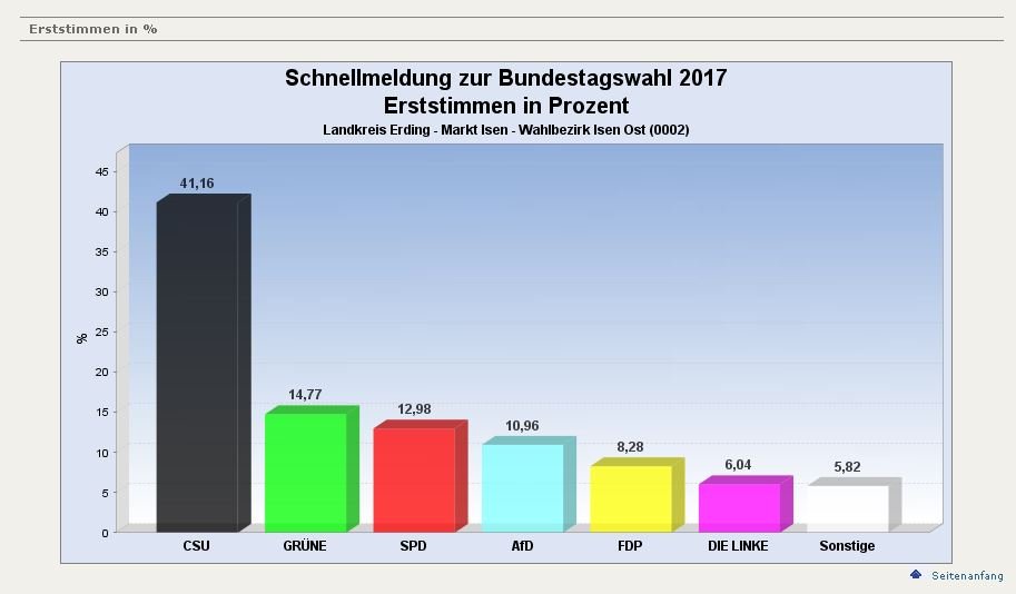 0002-Isen-Ost-Erststimme