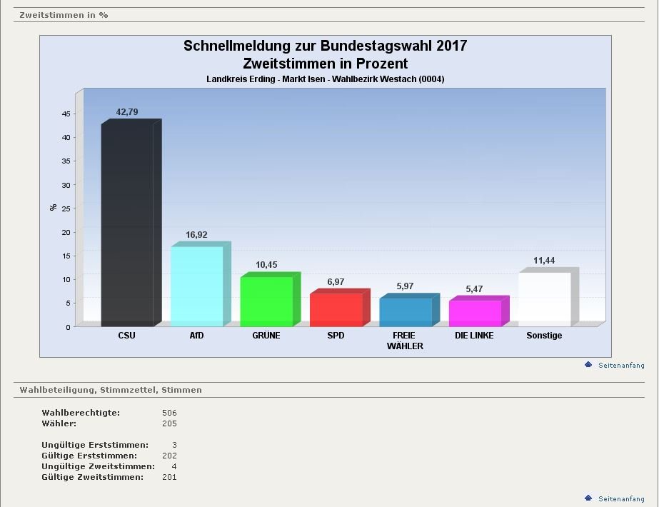 0004-Westach-Zweitstimme