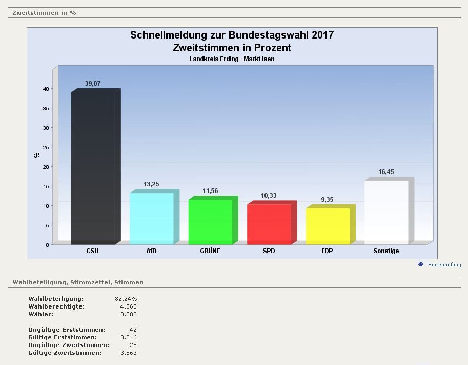BTW-2017-Gesamtergebnis-Zweitstimme-2017-Isen