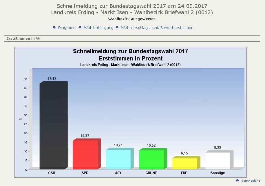 Briefwahl-2-Erststimme Isen