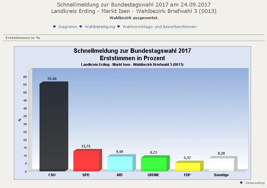 Briefwahl-3-Erststimme Isen