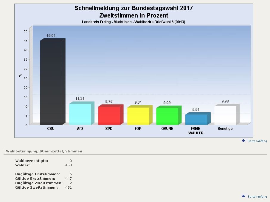 Briefwahl-3-Zweitstimme Isen