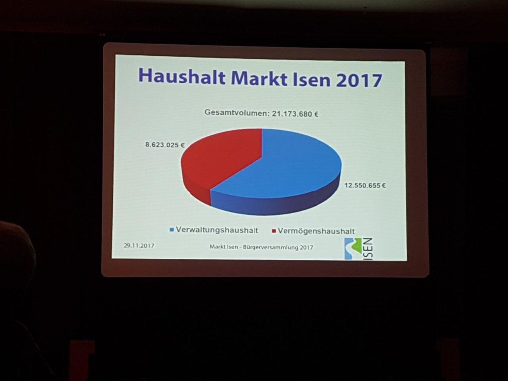 Verwaltungshaushalt 12,5 Mio. Vermögenshaushalt 8,6 Mio. Gesamt 21,1 Mio. Euro Gemeinde Isen Haushalt 2017