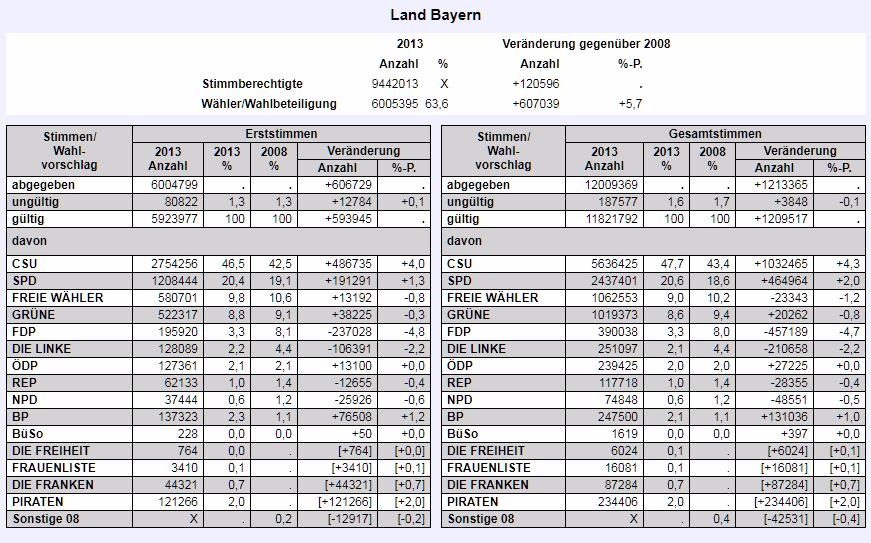 Ergebnis der letzten Landtagswahl in Bayern 2013