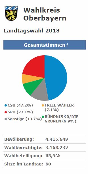 Ergebnis der letzten Landtagswahl in Bayern 2013 im Wahlkreis Oberbayern