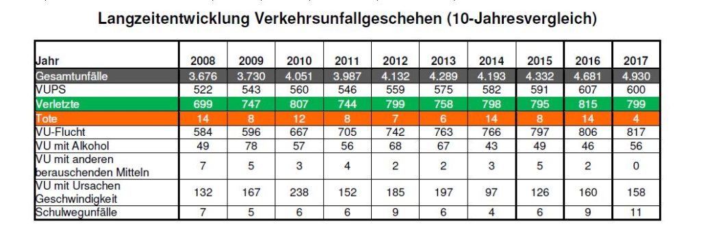 10 Jahres Vergleich Verkehrsunfälle im Landkreis Erding