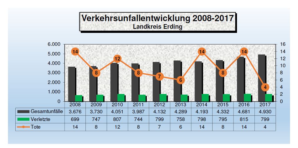 10 Jahres Vergleich Verkehrsunfälle im Landkreis Erding