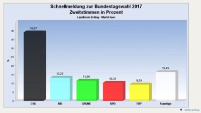 Gesamtergebnis Bundestagswahl 2017 in Isen