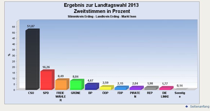 2013 Ergebnis Isen Zweitstimmen Landtagswahl