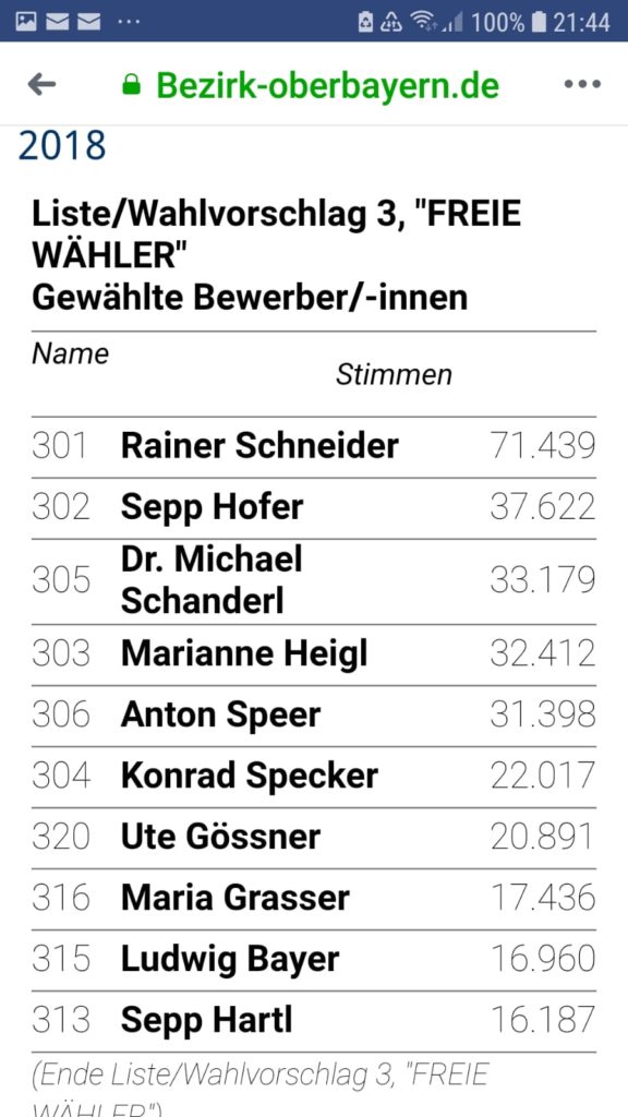 Maria Grasser kommt auf Platz 7 von 10 bei den neuen Freien Wählern Bezirksräten für Oberbayern