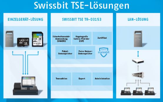 Beispiel einer TSE von der Firma Swissbit