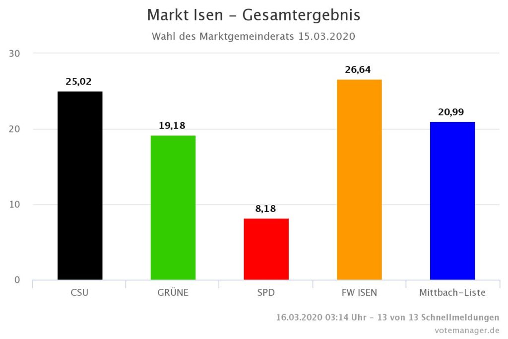 2020-Ergebnis Gemeinderatswahl-Isen