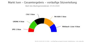 2020-Ergebnis Gemeinderatswahl-Isen