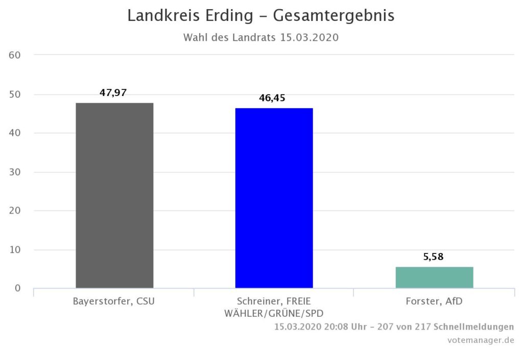 Landratswahl-Stichwahl Bayerstorfer - Schreiner