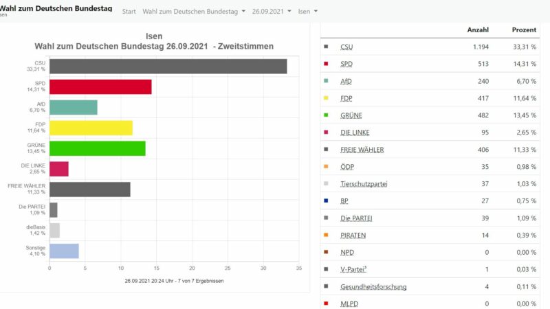 Ergebnisse aus Isen zur Bundestagswahl 2021