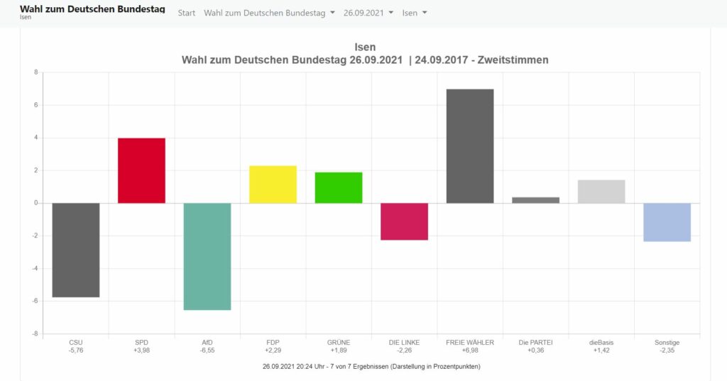 Ergebnis der Bundestagswahl 2021 aus Isen. 