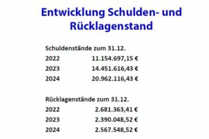 2022-Schuldenstand