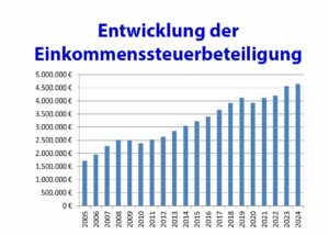 2024-2004-Einkommensteuer-Entwicklung-Einnahmen