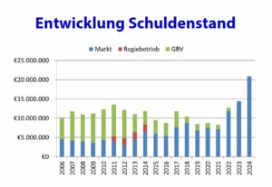 2024-2006-Schuldenstand-Entwicklung